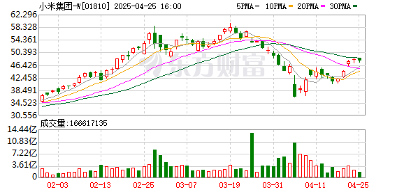 怎么在手机上买股票开户 小米史上最强年报“出炉”：2024年营收、净利均创历史新高！2027年小米汽车要“出海”