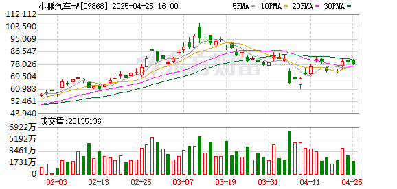 股票配资门户平台 小鹏汽车去年营收增长三成：预期今年销量翻倍 四季度实现盈利