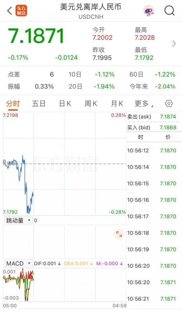 股票金融配资 半两财经| 最新！离岸人民币兑美元涨近200个基点 升破7.18关口