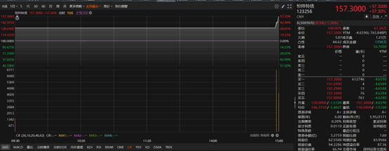 炒股票配资 上市首日, 暴涨57.3%!
